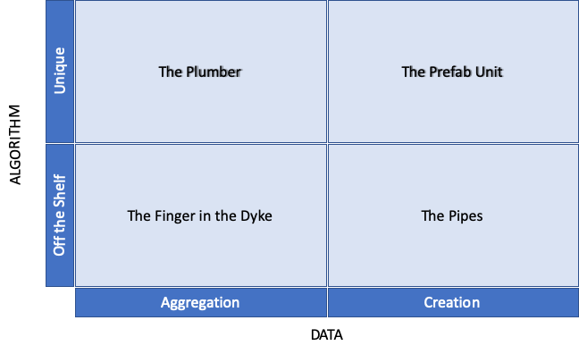 Grid displaying the variations of data science approaches available to inform business decisions.