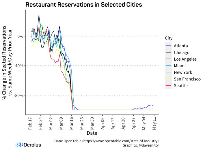 Restaurant Reservations in Selected Cities Chart