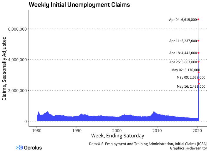 Weekly Initial Unemployment Claims Chart