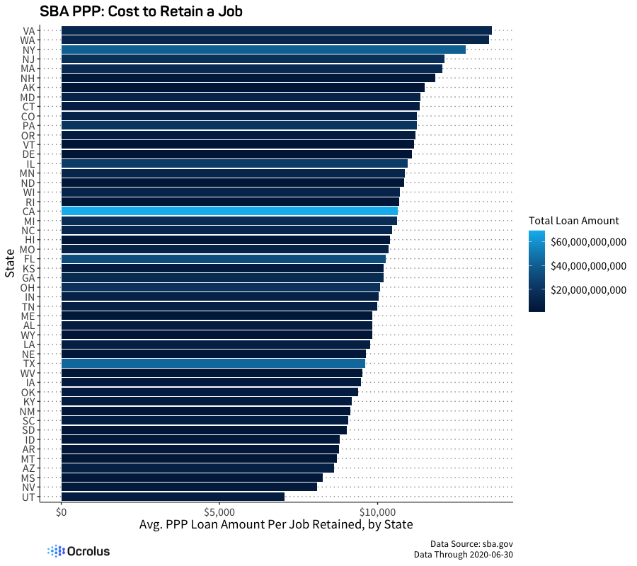 SBA Paycheck Protection Program data visualization of cost to retain a state job