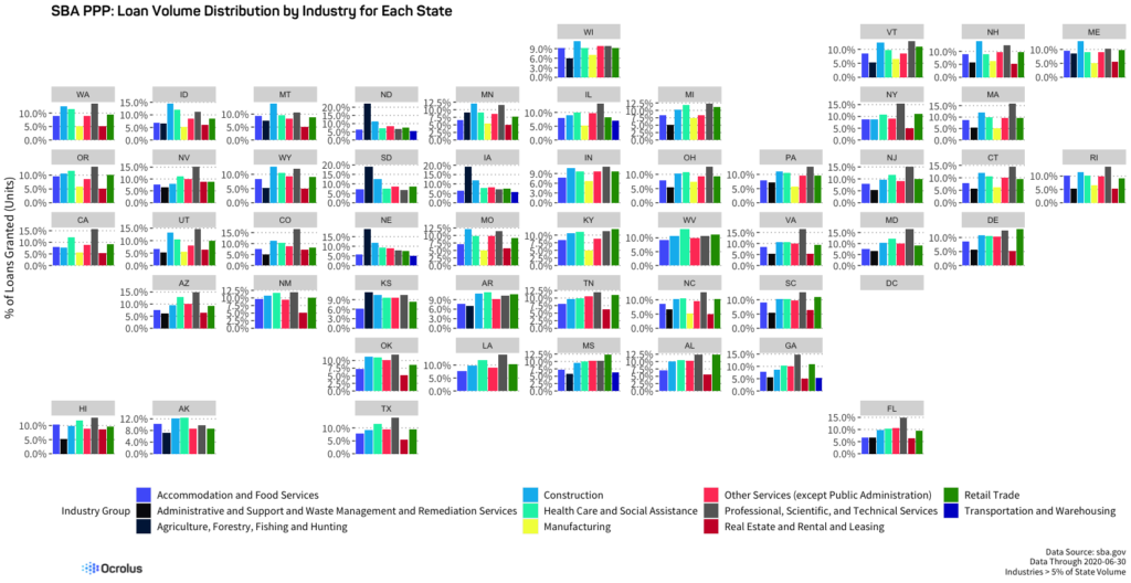 SBA PPP Loan volume distribution by industry