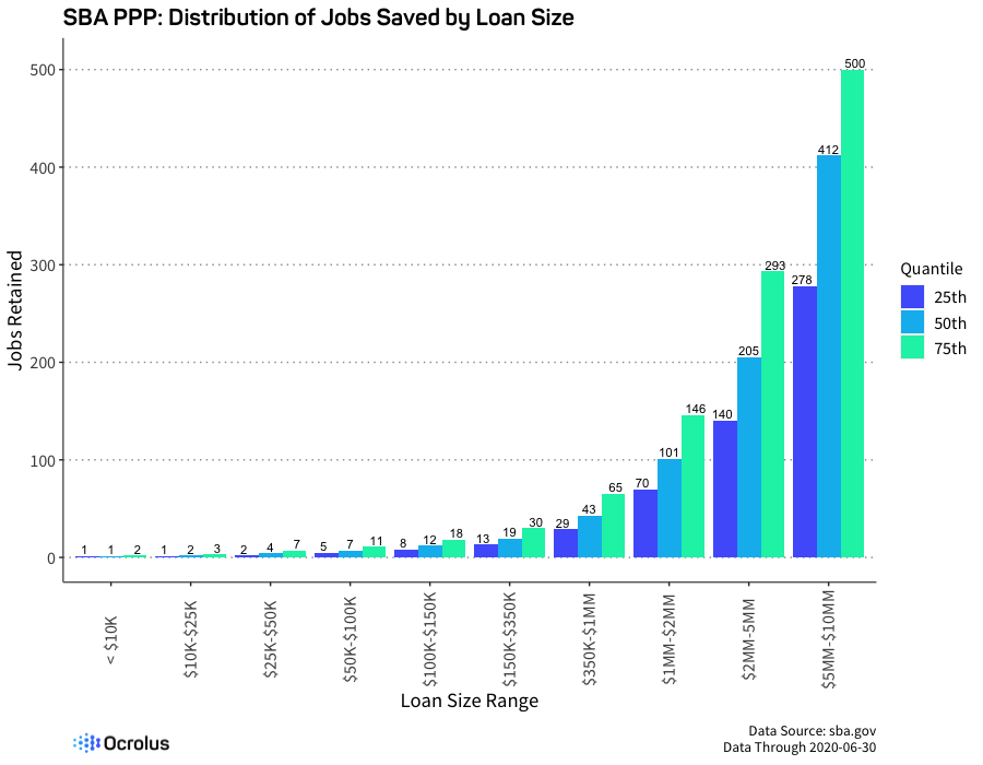 Distribution of jobs save by PPP loan size data visualization