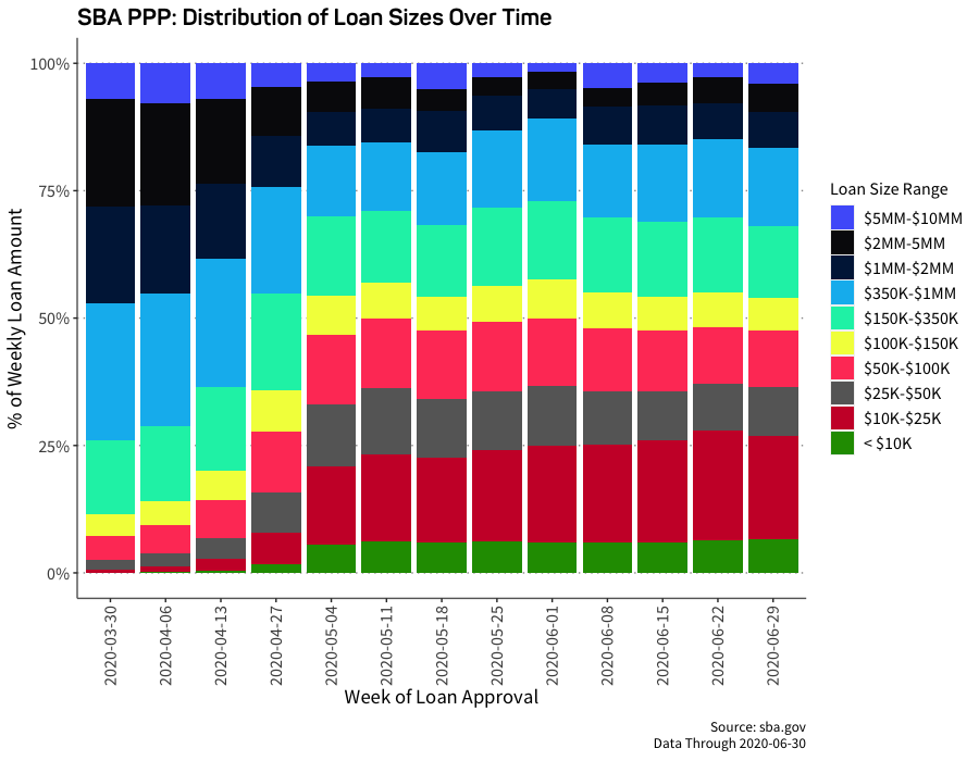 SBA PPP Distribution of Loan Sizes