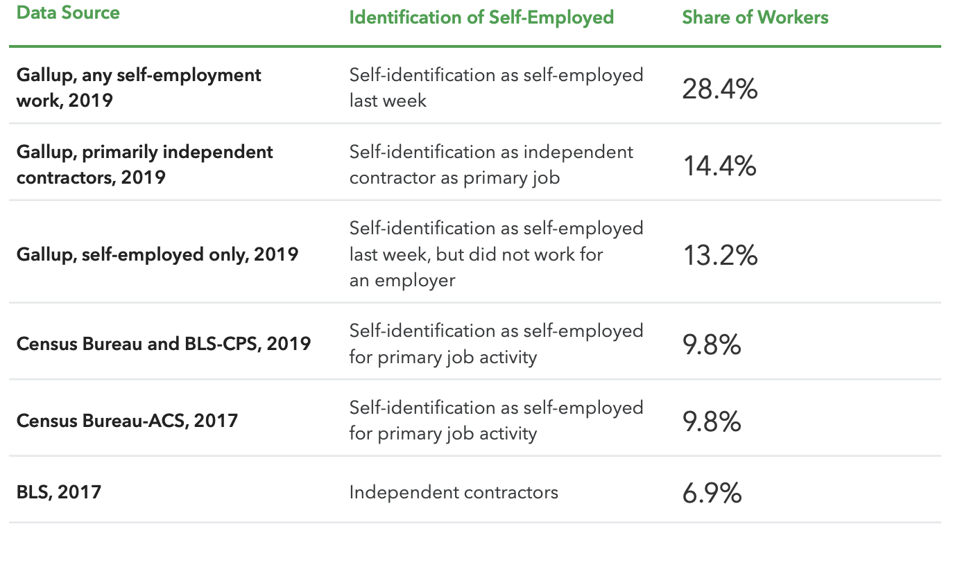 Self-Employment Identification and Share of Workers Comparison Chart