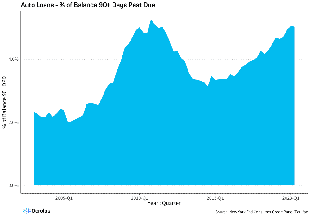 Auto Loan Market Percentage Chart