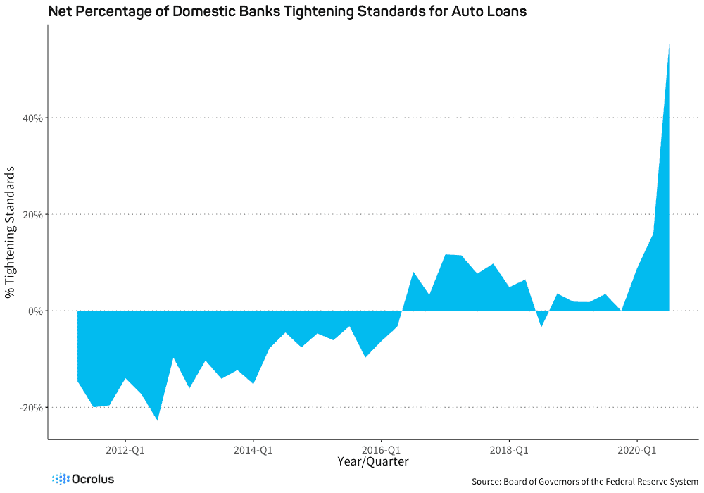 Tightening Standards for Auto Loans