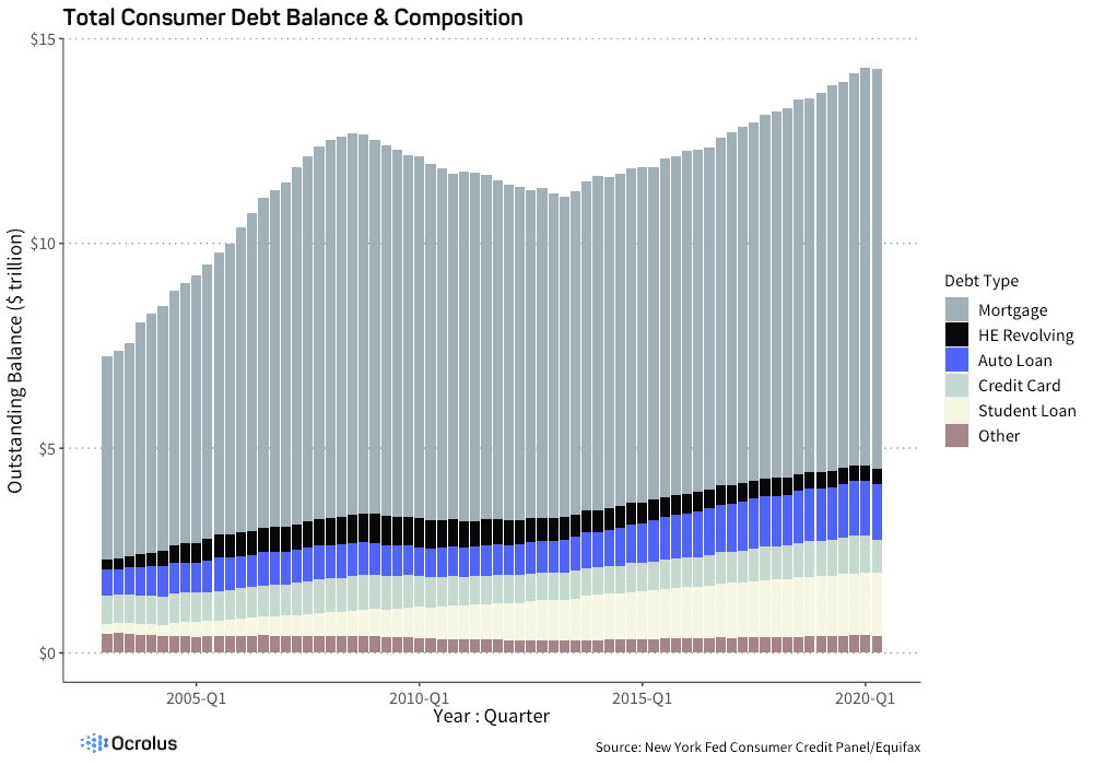 Consumer Debt Composition Chart