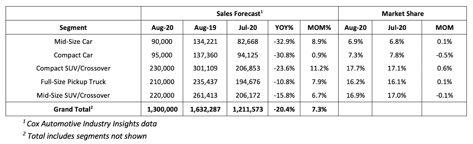 Sales Forecast and Market Share Percentage