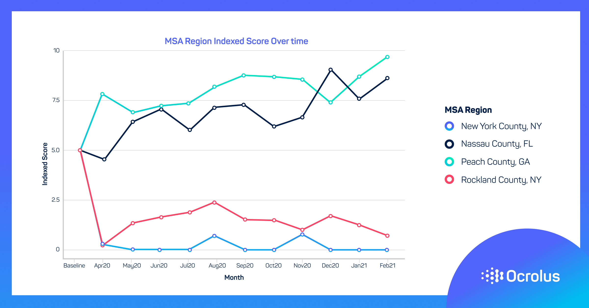 MSA Region Indexed Recovery Score Chart MSA Region Indexed Score Over time for February 2021 SBRI
