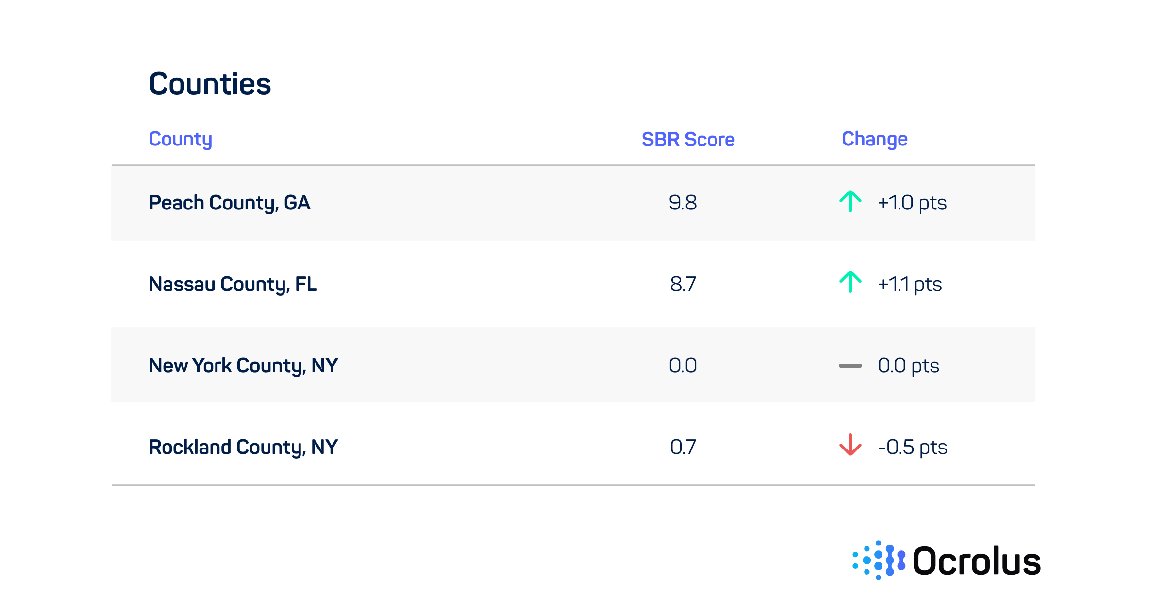 Counties and Social Recovery Chart Counties and social recovery chart for the February 2021 SBRI