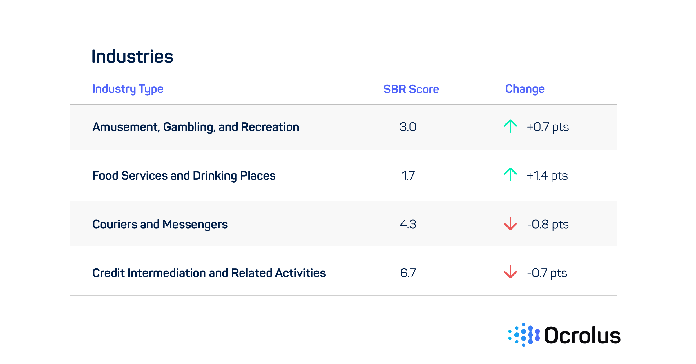 Industry small business recovery (SBR score) and change index chart