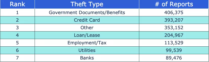 top types of identity theft