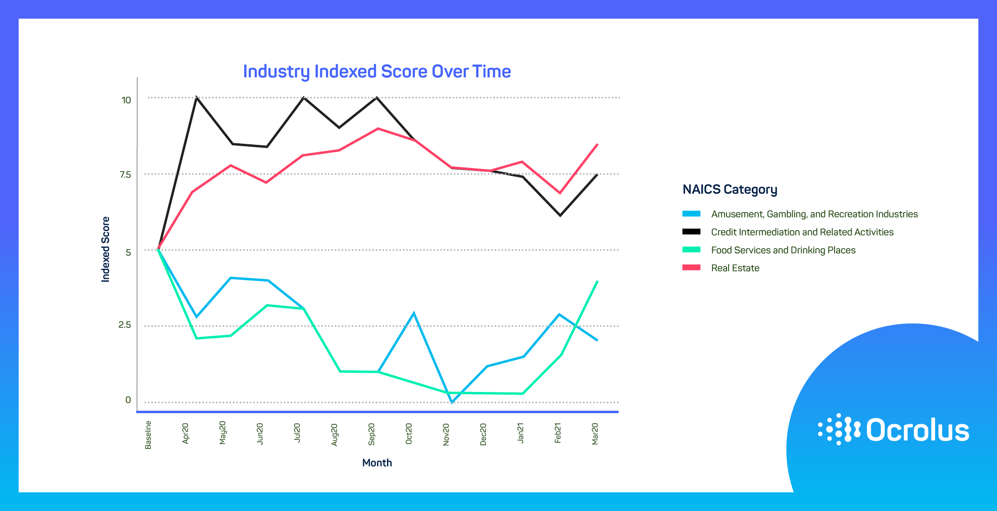 SBRI by Ocrolus: Industry Indexed Score over Time