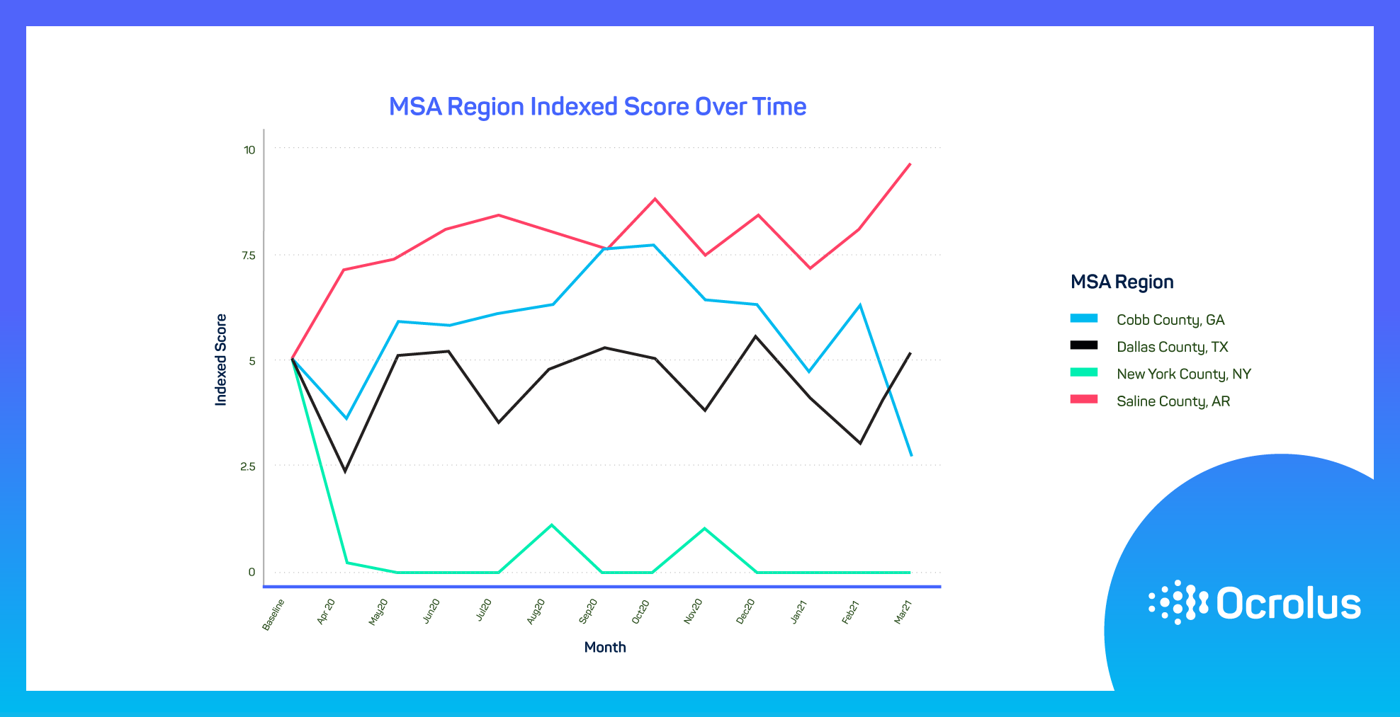 MSA region indexed score over time