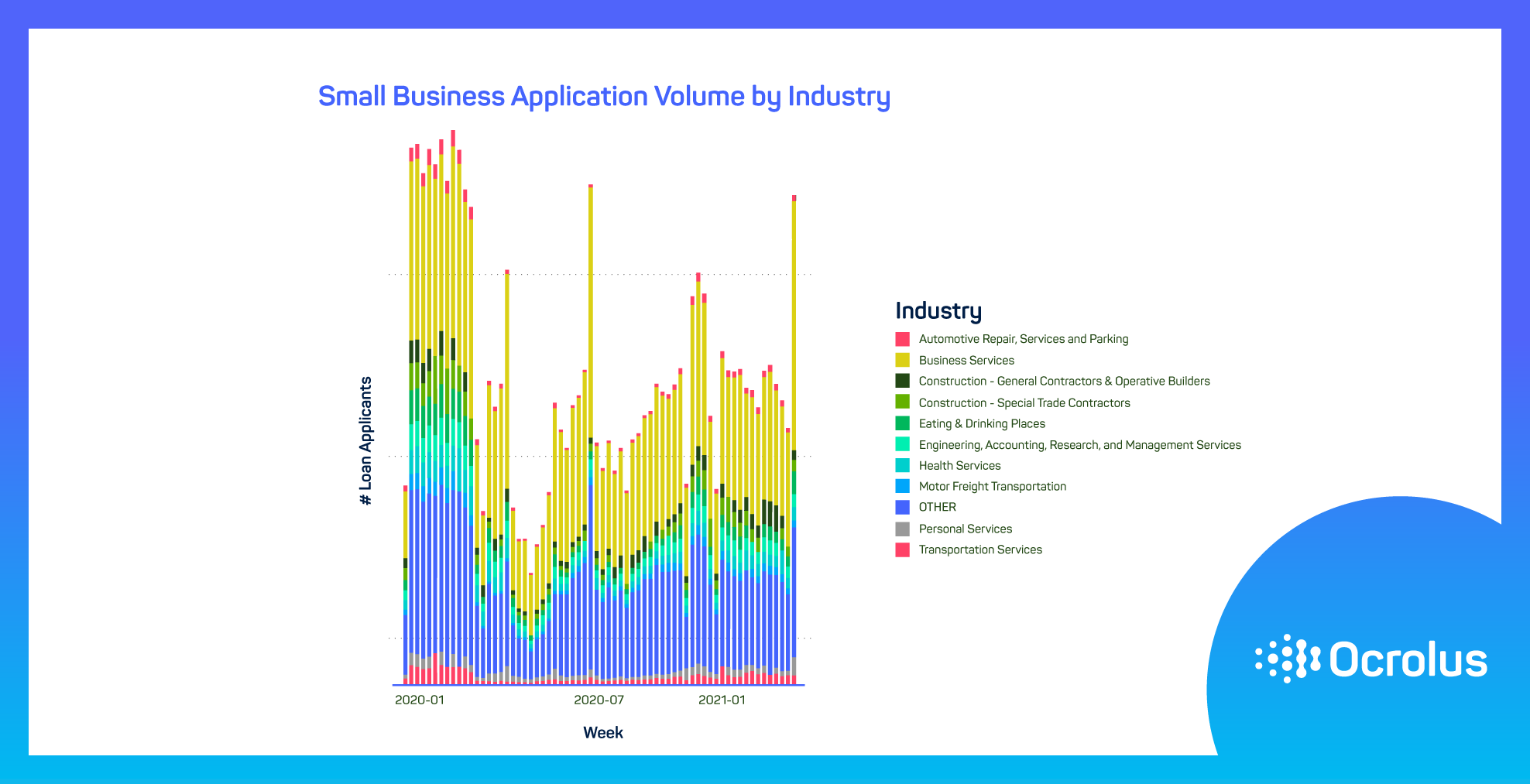 Small Business Application Volume by Industry small business applications - charting volume by industry