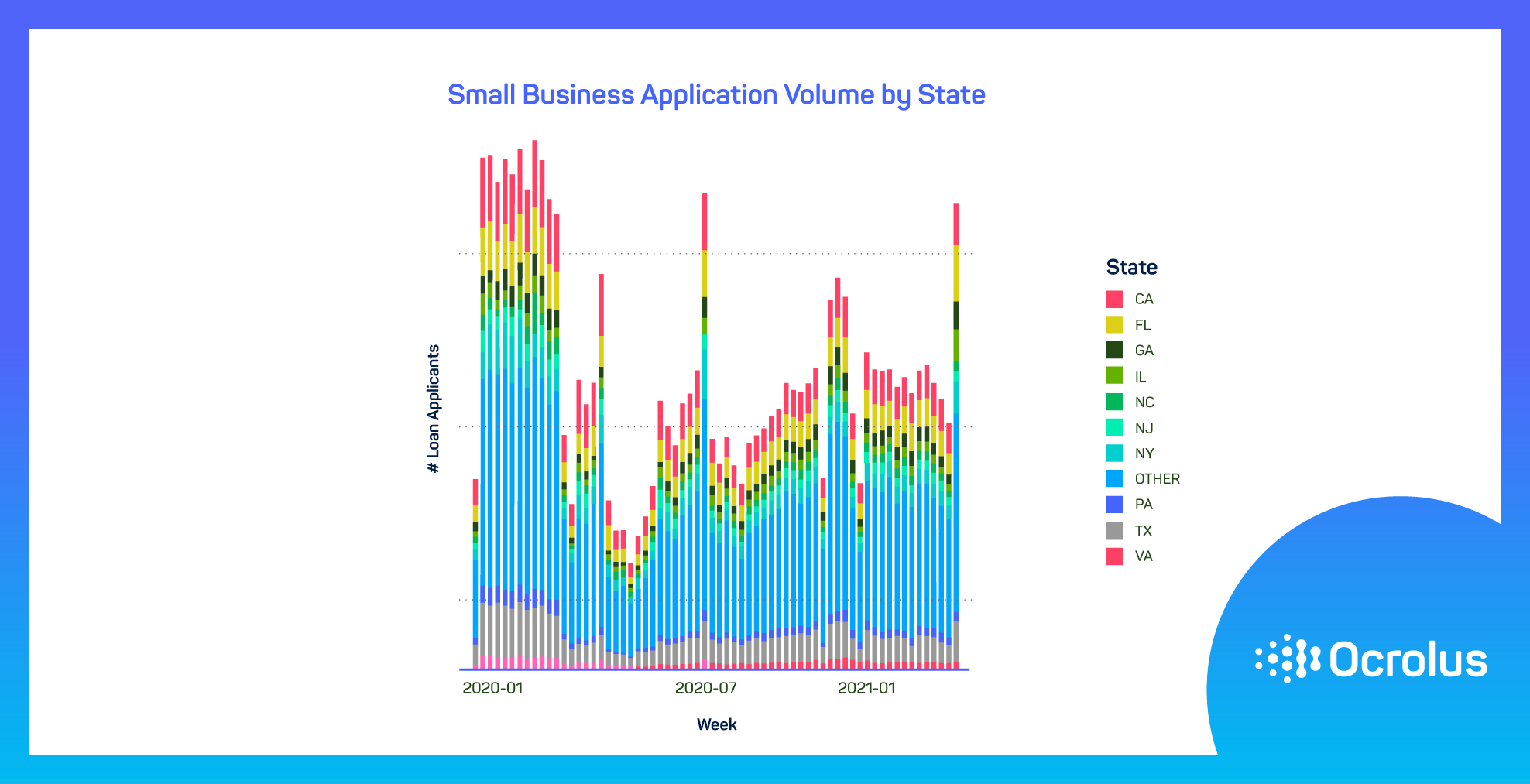 Small Business Aplication Volume by State small business applications - charting application volume by state