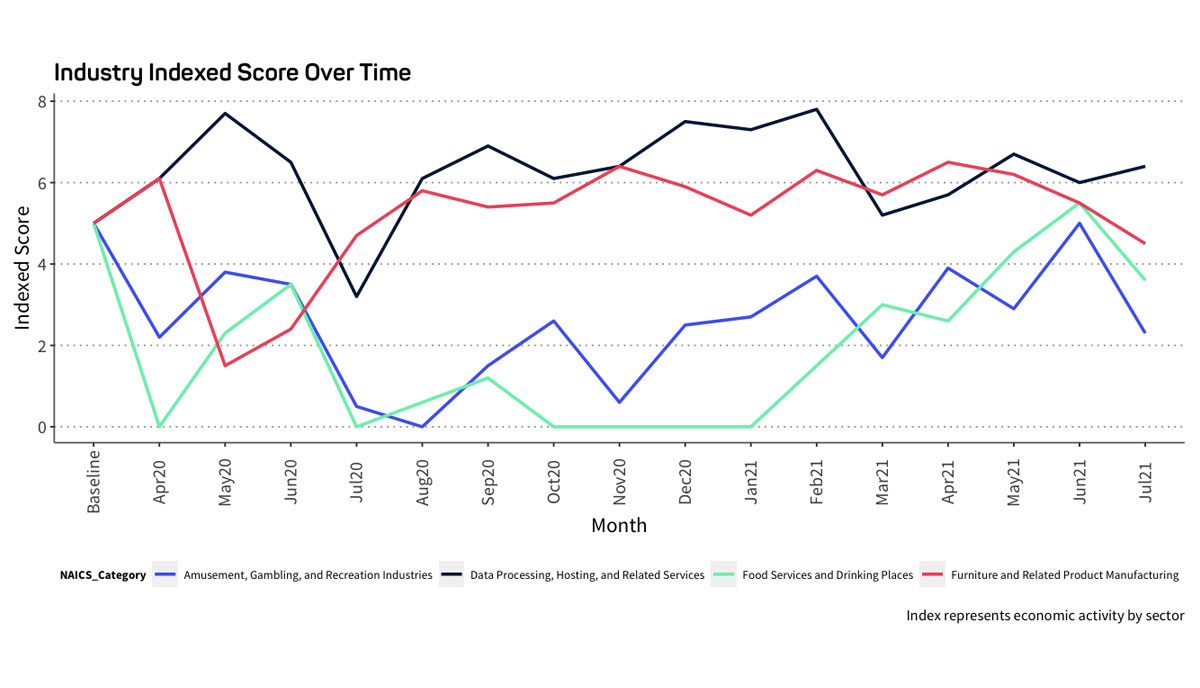 industry indexed score overtime 2021