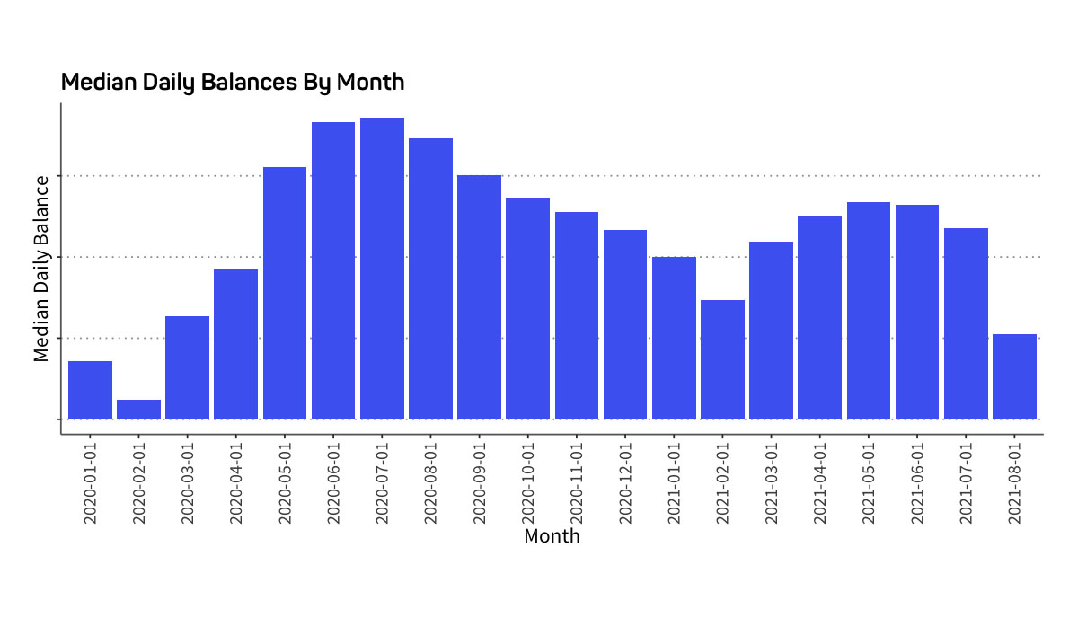 median daily balance