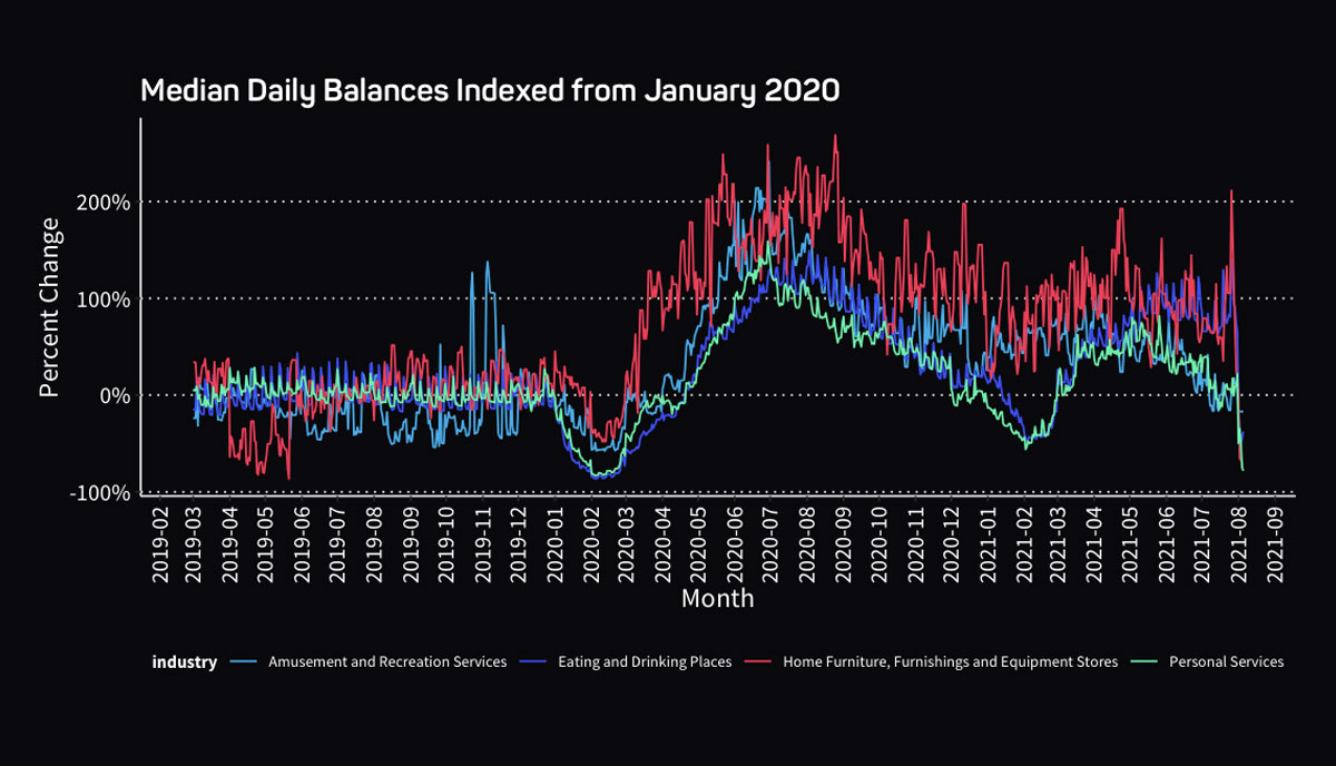 median daily balances indexed