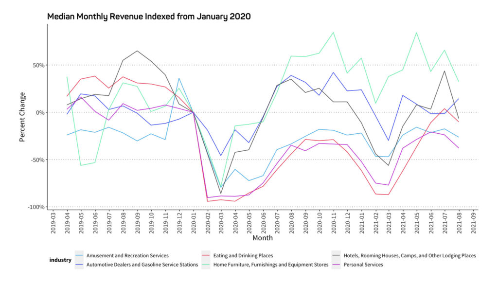 median monthly revenue indexed from January 2020 indicating small business health per industry