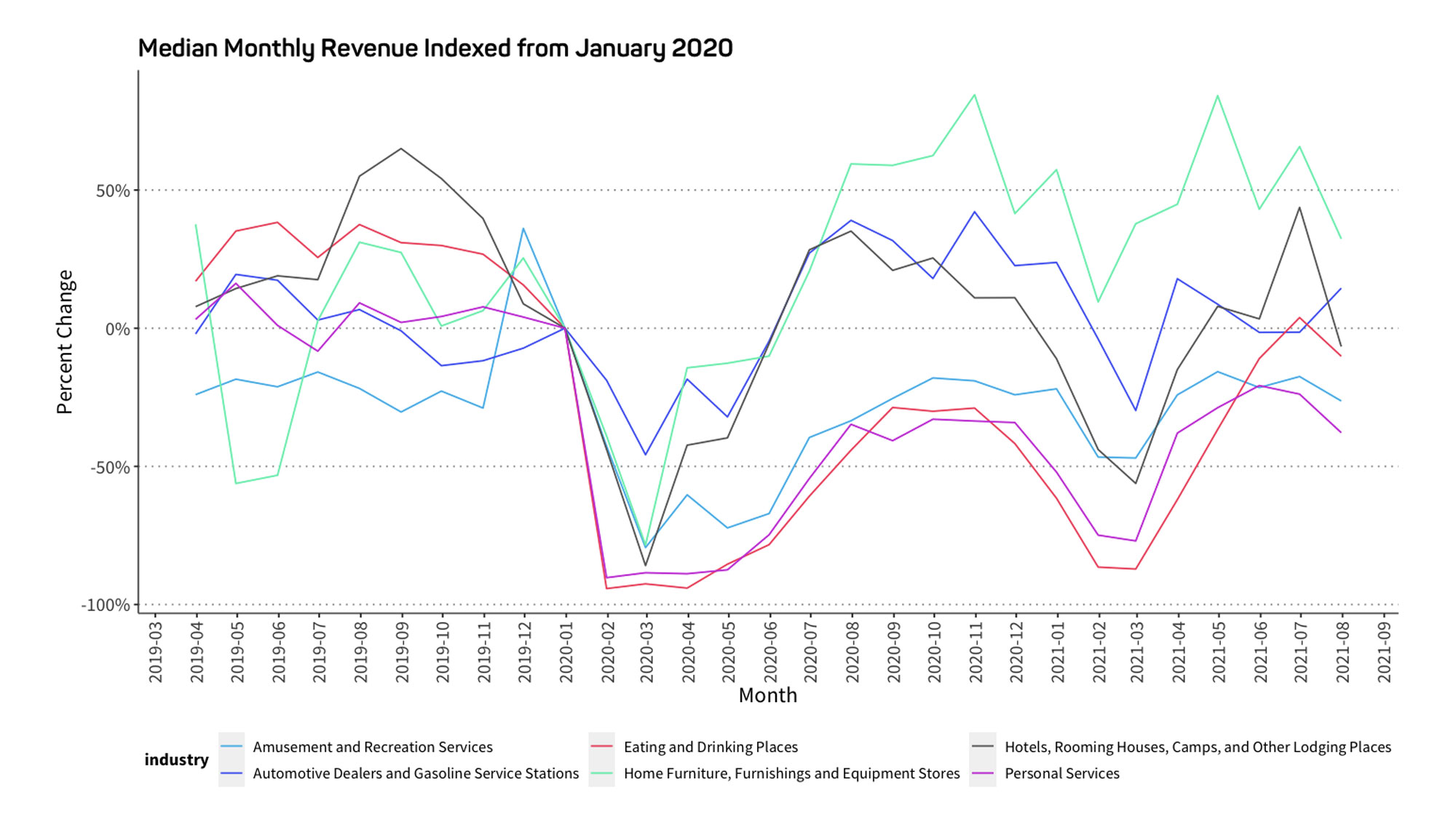 median monthly revenue