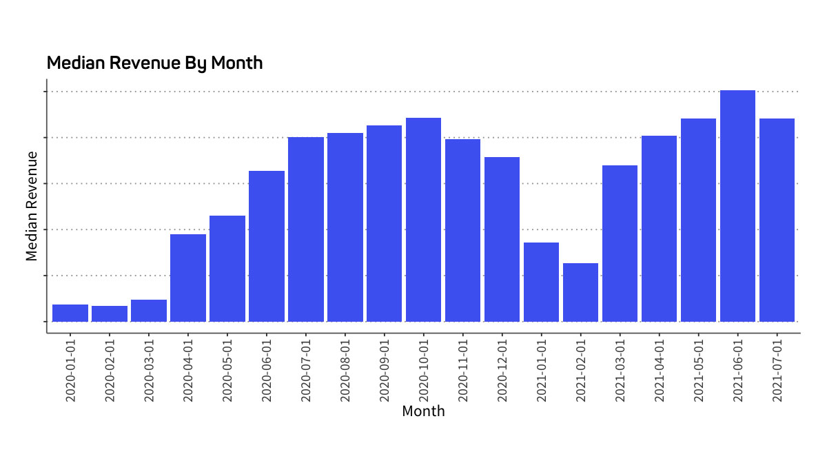 median revenue by month