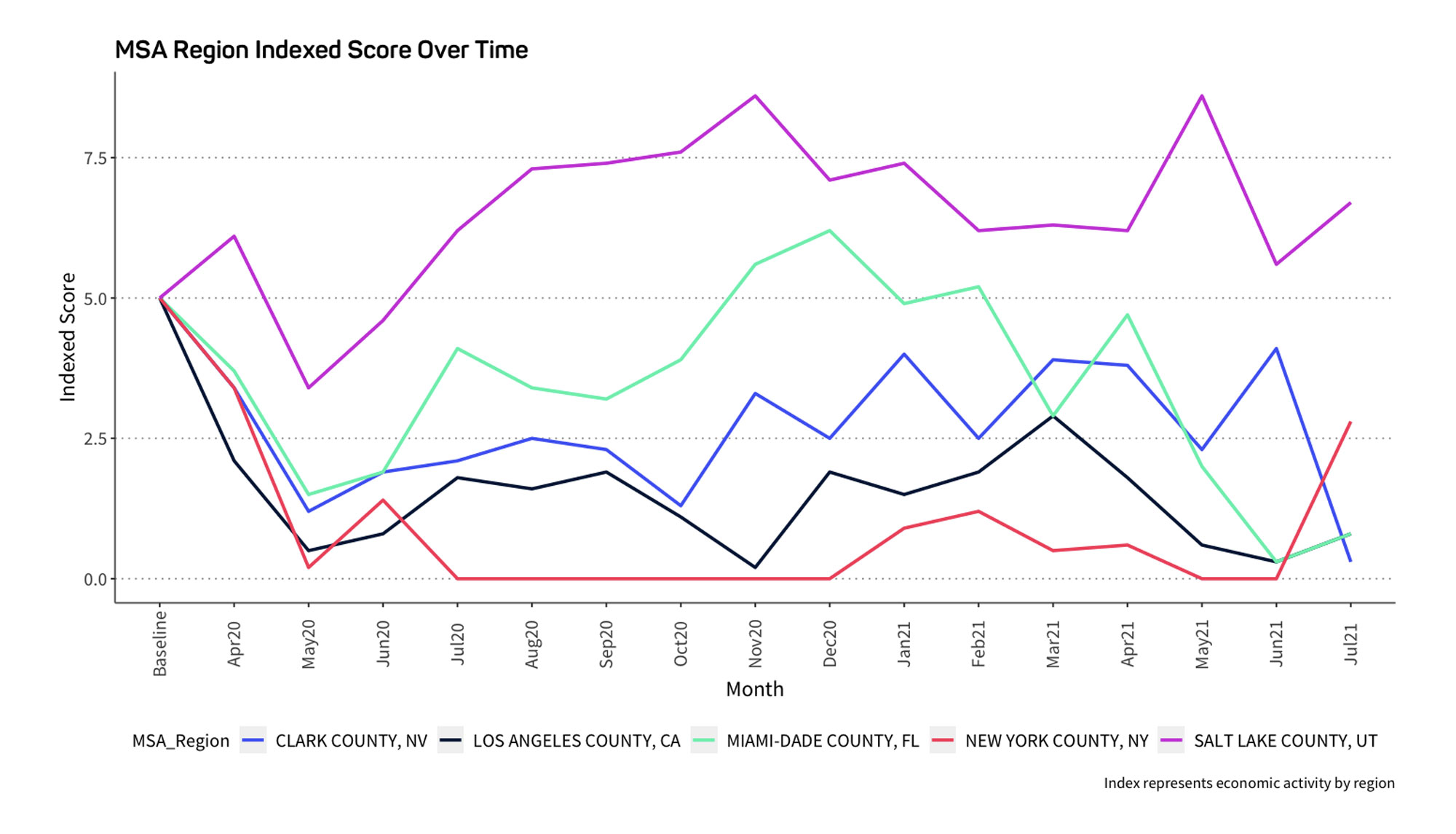 msa region indexed score over time