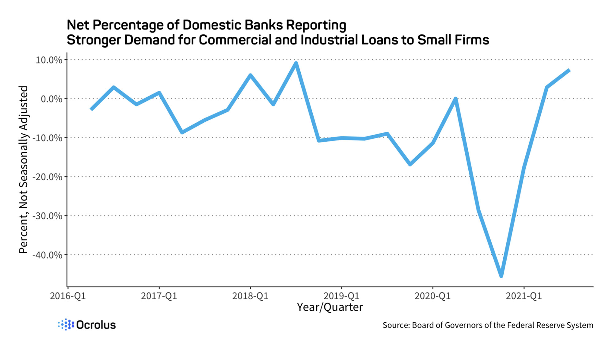 Net Percentage of Domestic Banks Reporting