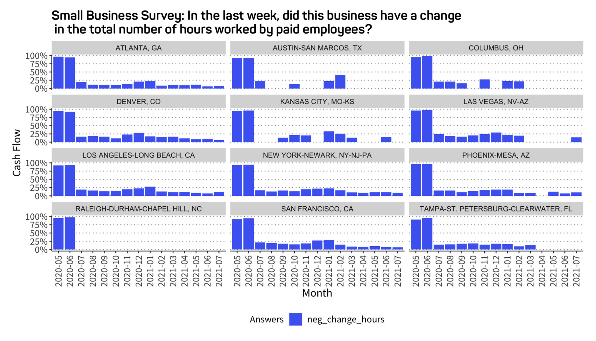 small business survey in the last week