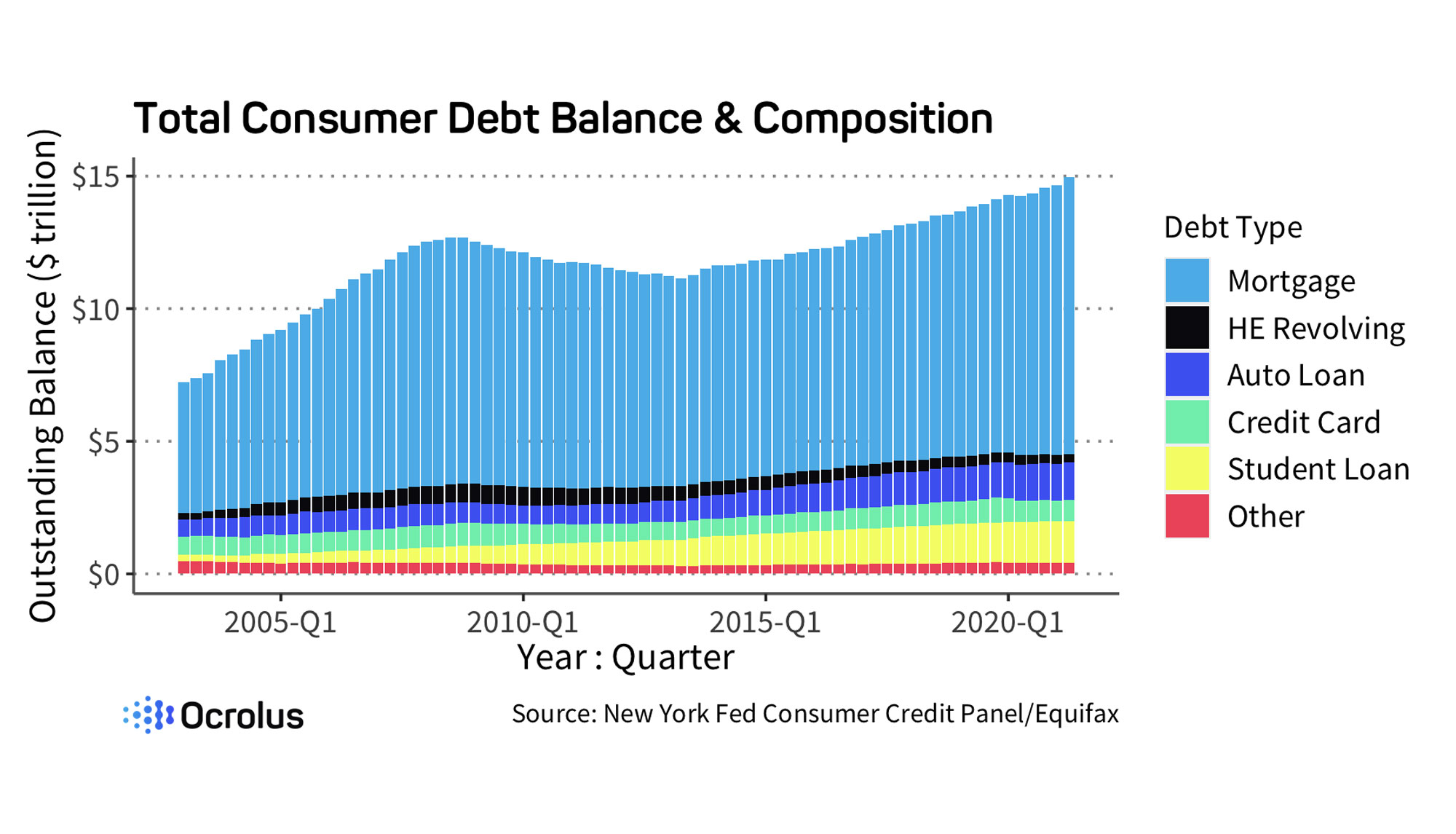 total consumer debt