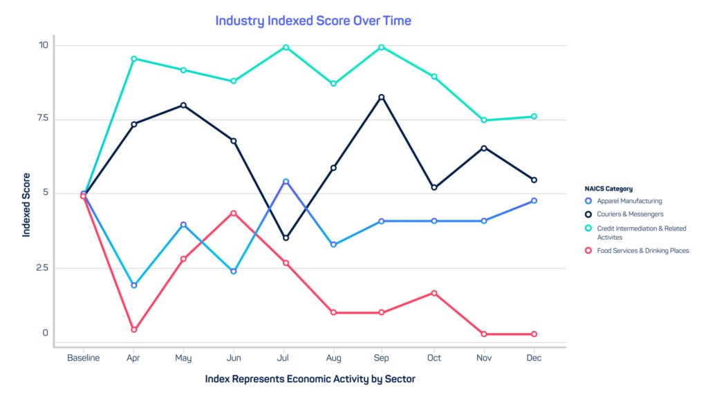 Industry Index Score Graph