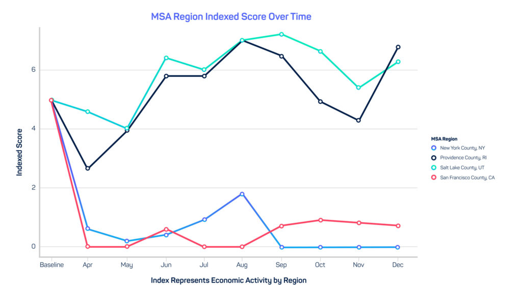 MSA Region Index Score Graph