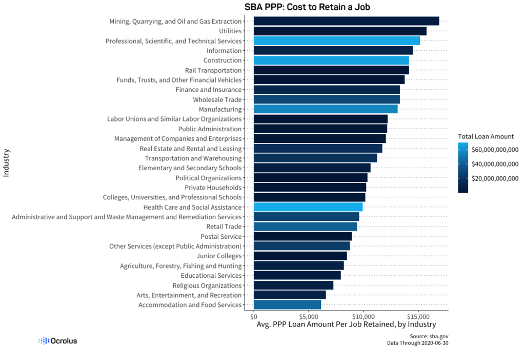 SBA PPP cost to retain a job bar chart