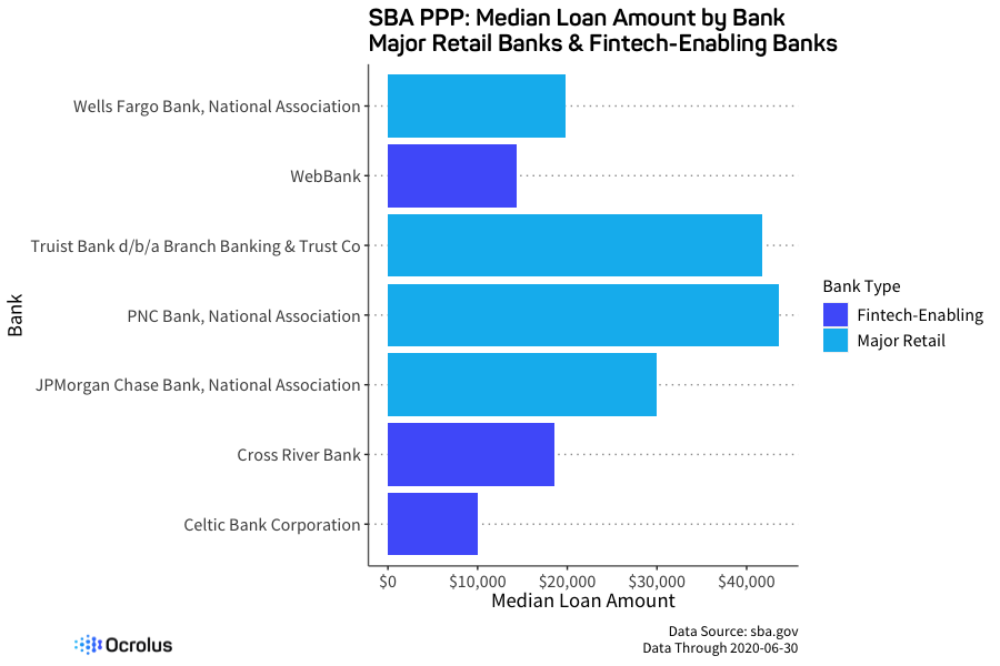SBA PPP lending: Median Loan Amount by Bank data