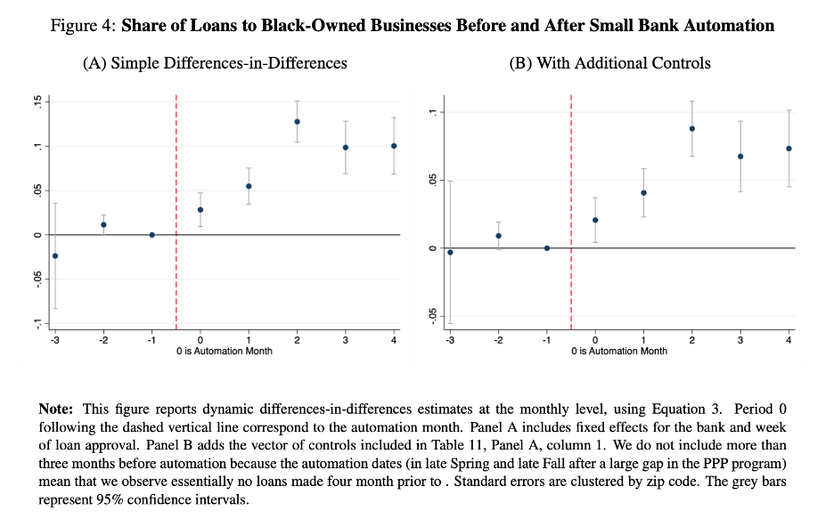 Share of Loans to Black-Owned Businesses with Automation