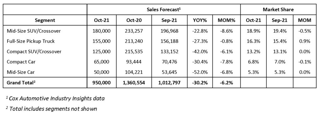 Cox Automotive October 2021 US Auto Sales Forecast Chart showing sales down 30% YOY