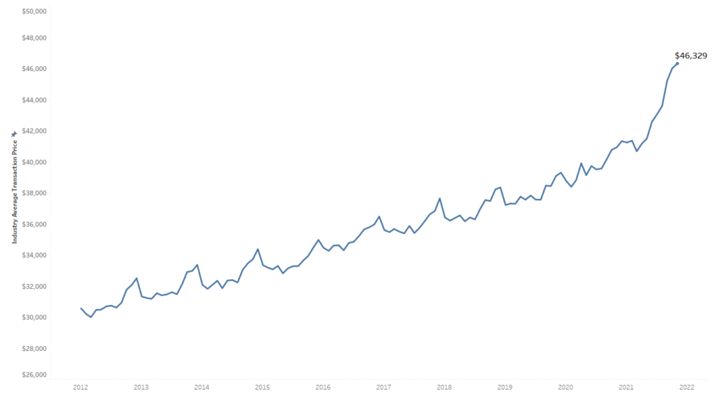 Line graph showing average transaction price for automobiles from 2012 to 2022