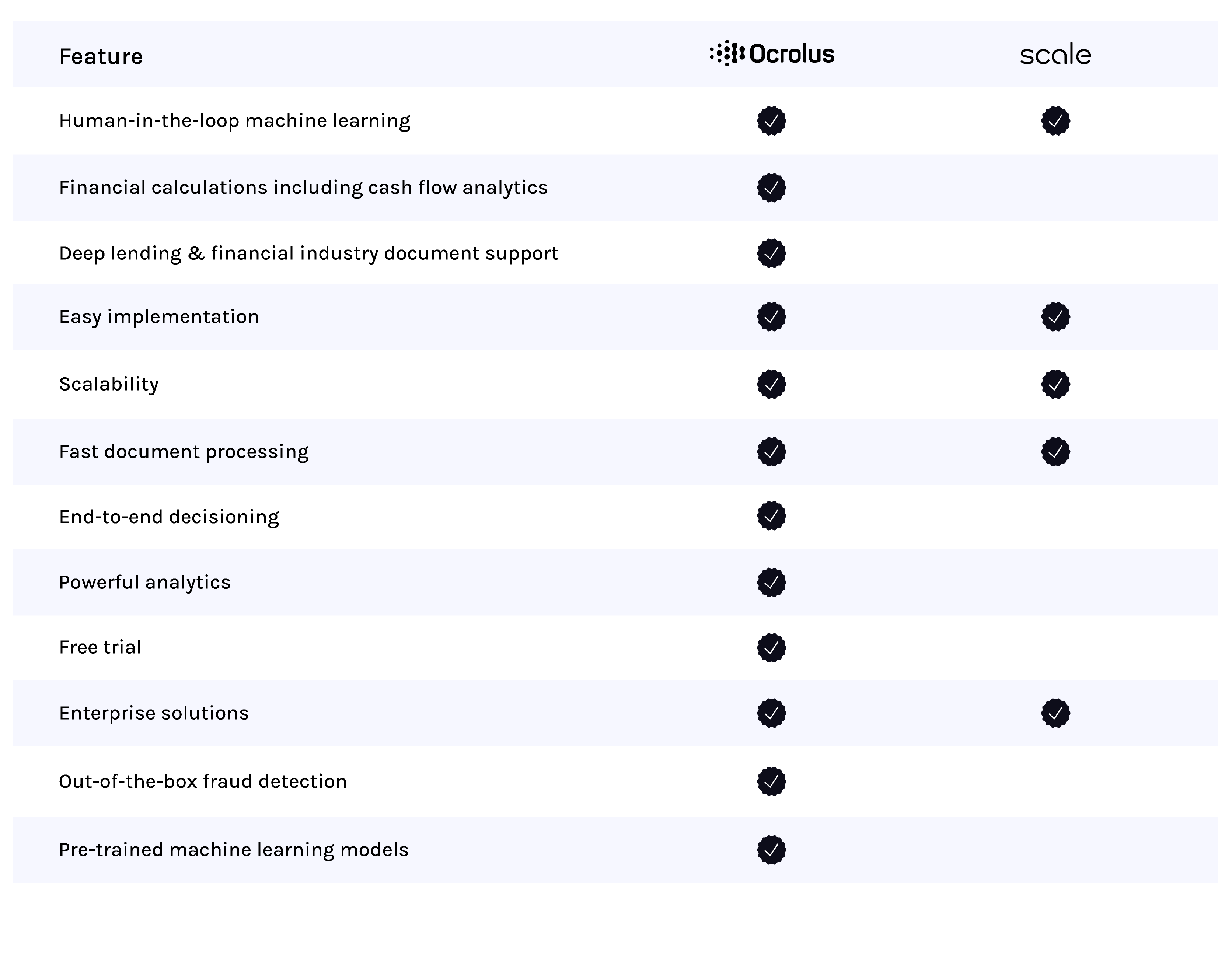 Ocrolus vs Scale Ai Competitive Chart