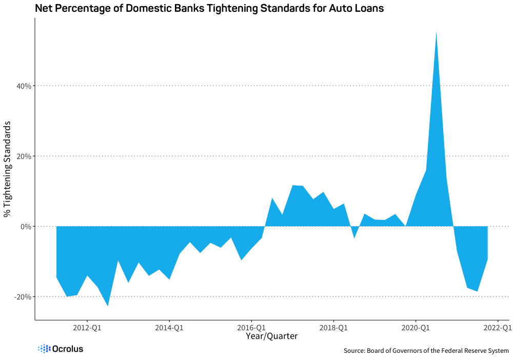 graph of automotive lending tightening lending standards