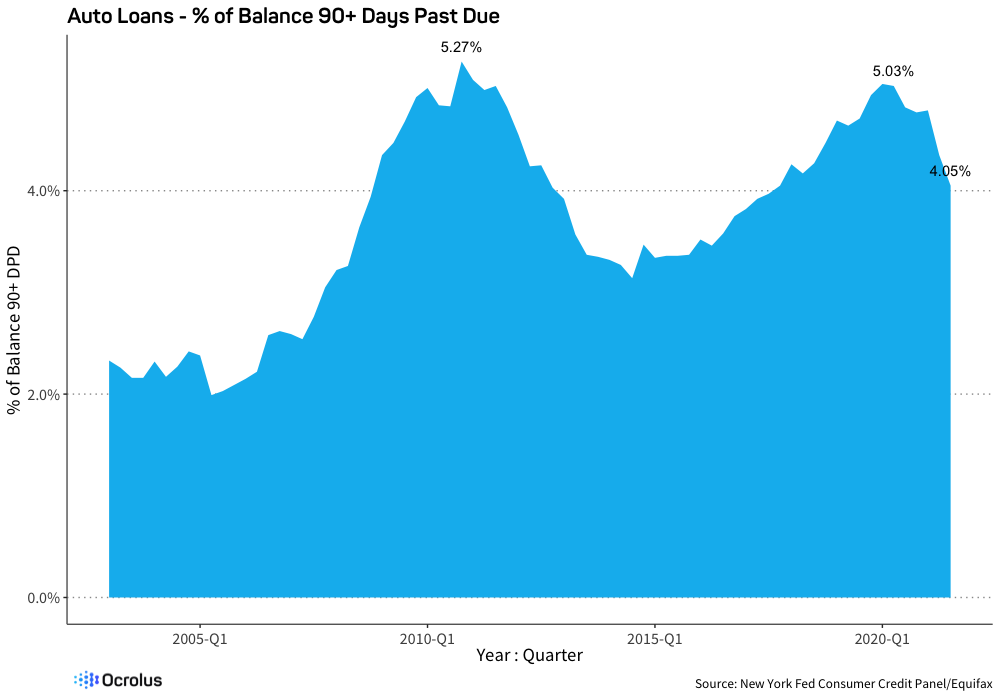 Graph showing percentage of auto loan with a balance 90 days past due in Q1 from 2005 to 2020