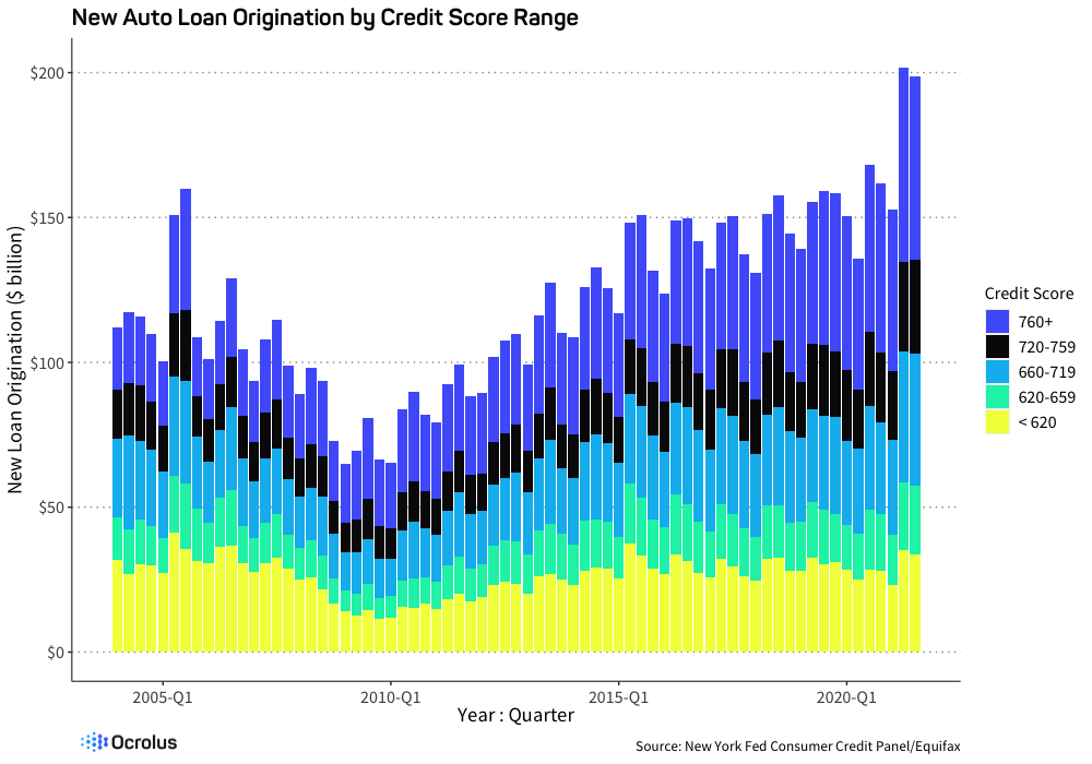 Automotive lending new loans by credit score in Q1 from 2005 to 2020