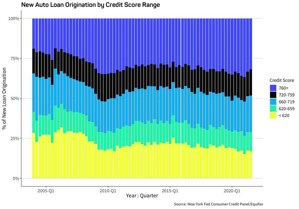 Percentage of new auto loan originations by credit score