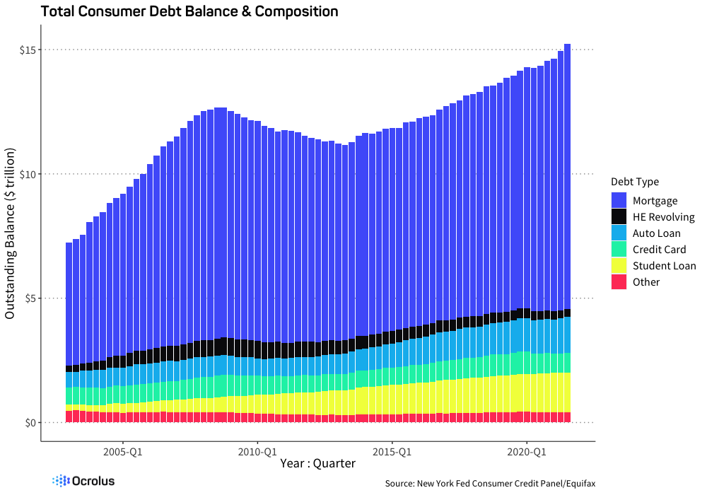 Graph showing total consumer debt balance by debt type from 2005 to 2020