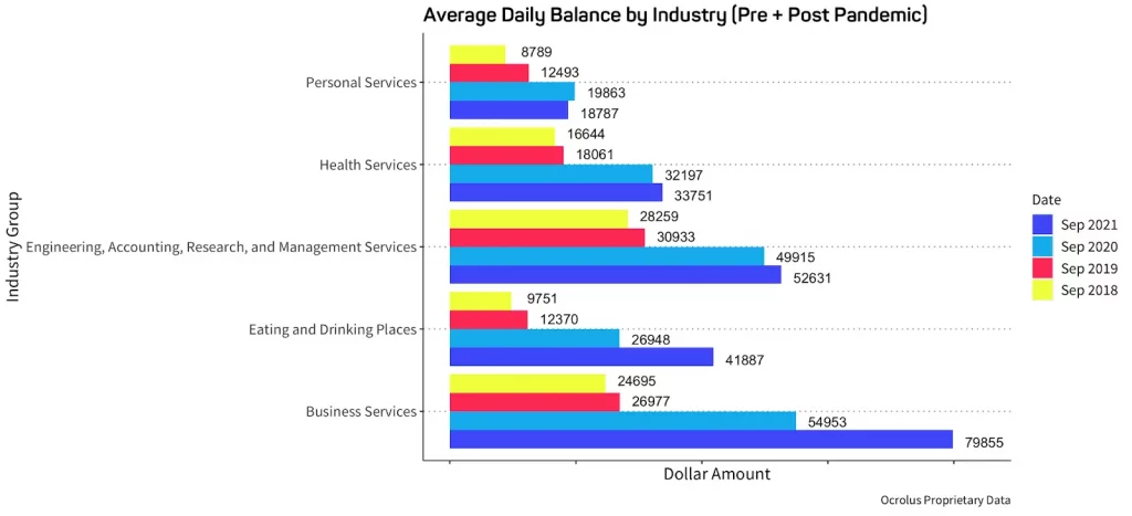 chart of the average daily bank balances pre and post-pandemic
