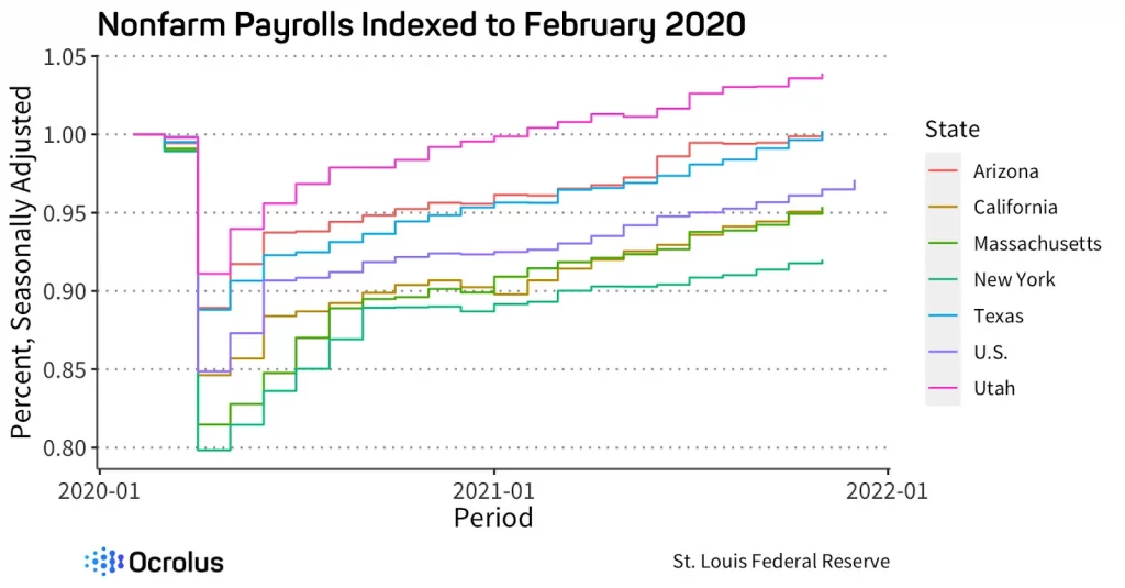 nonfarm payroll graph trend