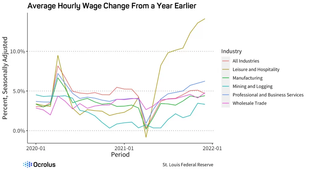 graph of average hourly wage change from 2020-2021