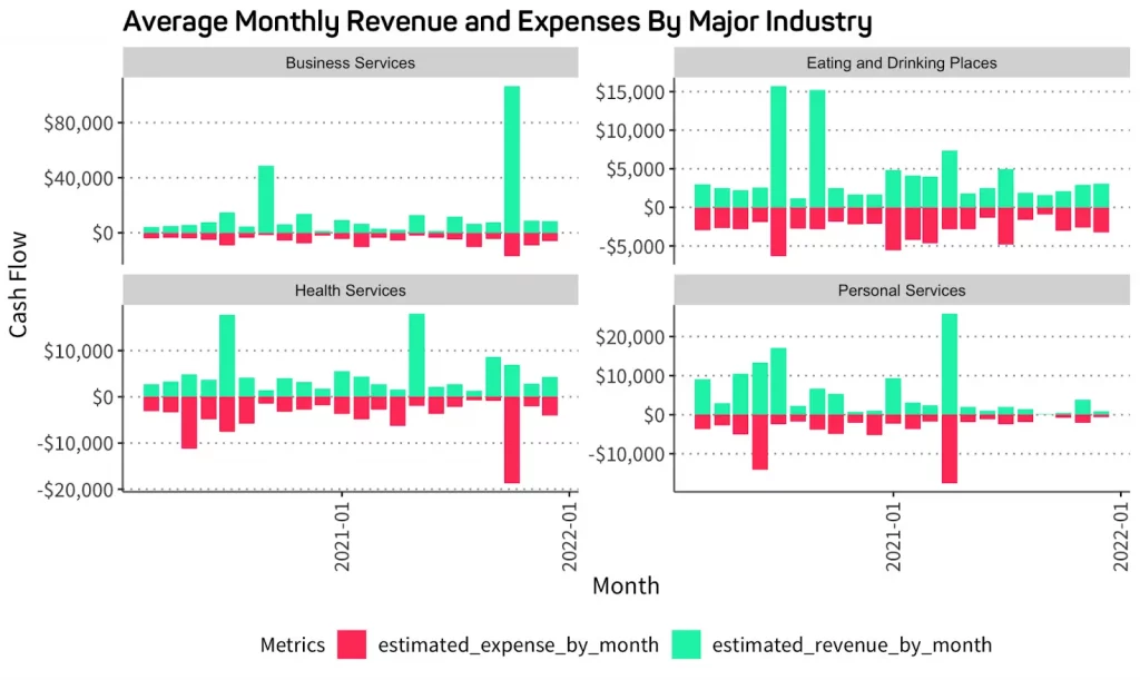 graph of average monthly revenue and expenses by industry