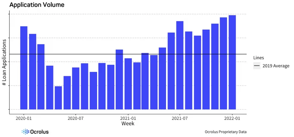 chart of trending number of loan applications 2020-2022