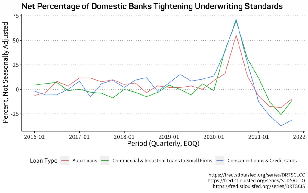graph of the percentage of banks increasing underwriting standards