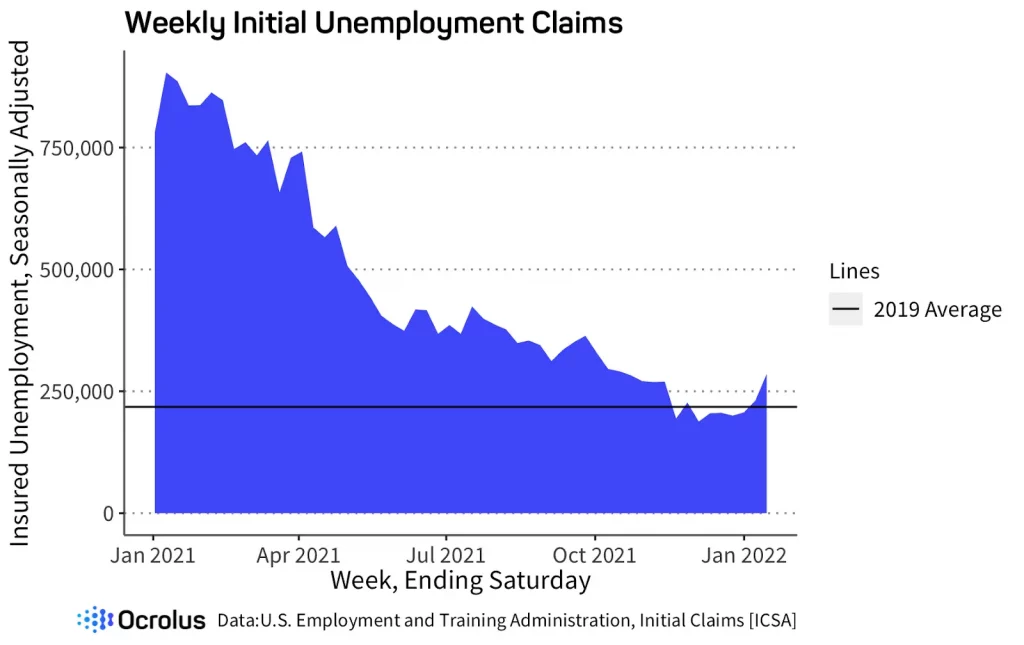 graph of unemployment claims 2021-2022